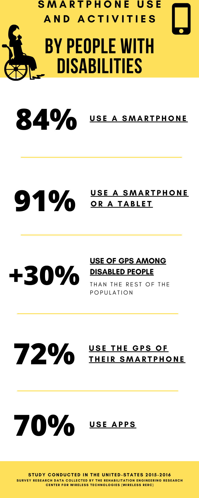 Infographic Smartphone use and activities disabled people